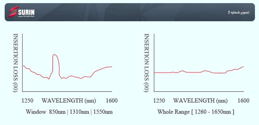 طول موج عملیاتی (Operating Wavelength)